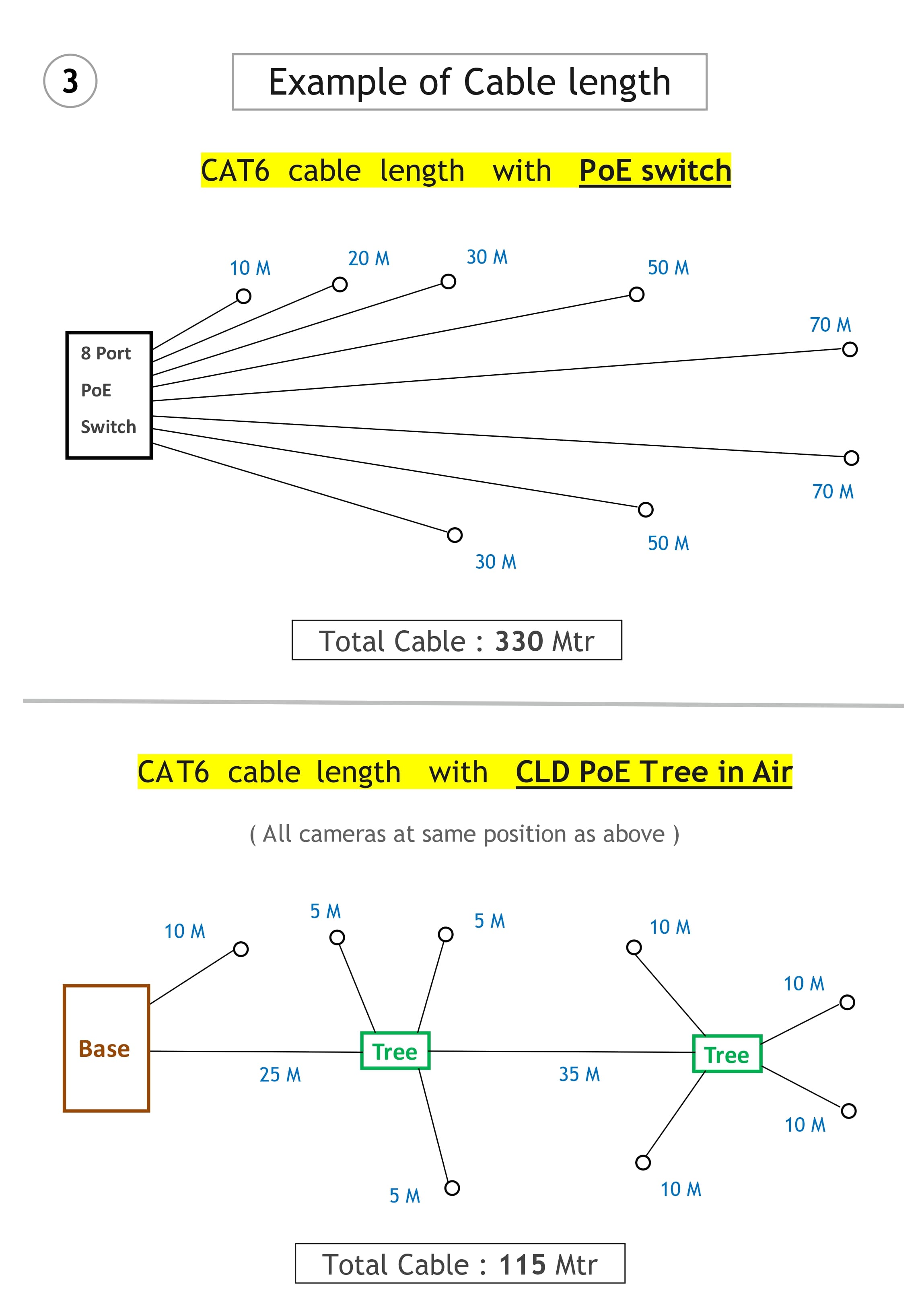 Benefits of CLD PoE Tree in Air